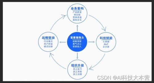 革新數(shù)字科技，數(shù)字技術服務的重要性遠超想象