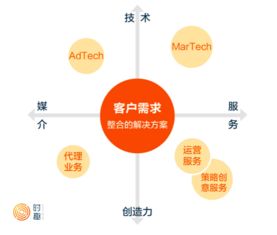 萬億數(shù)字營銷市場(chǎng)投資指南 聚焦數(shù)字技術(shù)服務(wù)的核心路徑