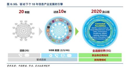 5G深度報告 科技革命新浪潮，驅(qū)動經(jīng)濟(jì)發(fā)展的引擎